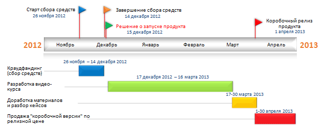 Timeline