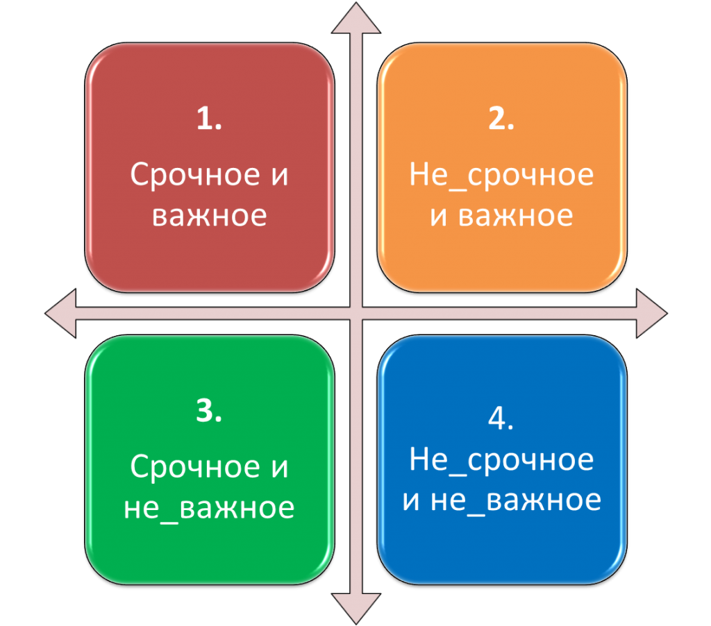 Срочные неважные дела. Матрица Эйзенхауэра тайм менеджмент. Важное срочное матрица Эйзенхауэра. Тайм менеджмент квадрат Эйзенхауэра. Принцип Эйзенхауэра в тайм-менеджменте.