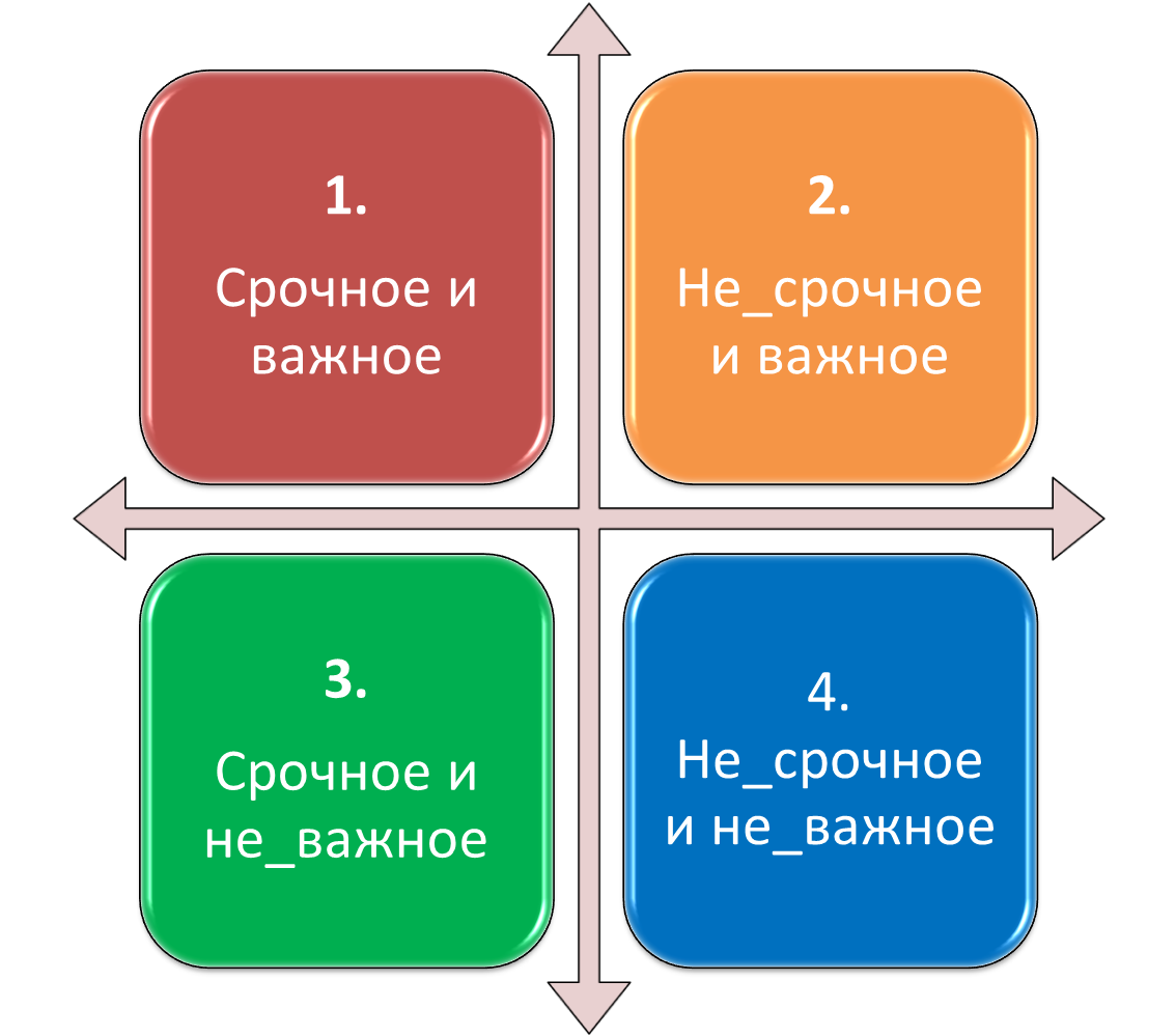 Сделать срочное. Матрица Эйзенхауэра тайм менеджмент. Тайм менеджмент квадрат Эйзенхауэра. Матрица приоритетов Эйзенхауэра. Расстановка приоритетов матрица Эйзенхауэра.